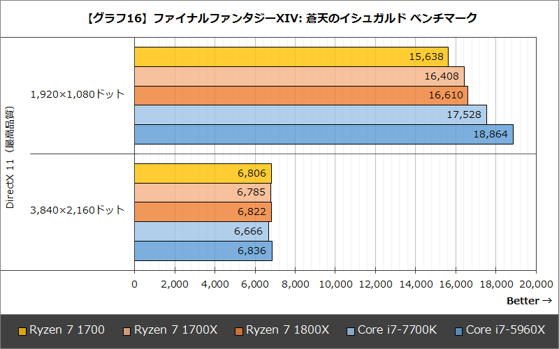 画像 レビュー Ryzen 7 1700 は高コスパな8コアcpuとなりえるか Ryzen 7 1700 1700xベンチマークレビュー 31 35 Pc Watch