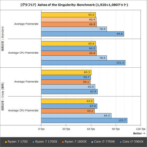 レビュー Ryzen 7 1700 は高コスパな8コアcpuとなりえるか Ryzen 7 1700 1700xベンチマークレビュー Pc Watch