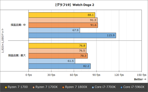 レビュー Ryzen 7 1700 は高コスパな8コアcpuとなりえるか Ryzen 7 1700 1700xベンチマークレビュー Pc Watch