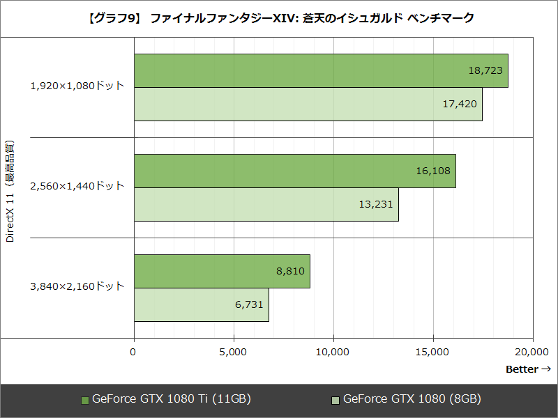 画像 レビュー ゲーマーにとって 現実的な ハイエンドgpu Geforce Gtx 1080 Ti をテスト 16 24 Pc Watch