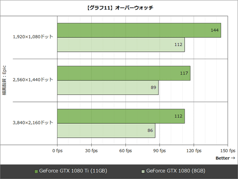 レビュー ゲーマーにとって 現実的な ハイエンドgpu Geforce Gtx 1080 Ti をテスト Pc Watch