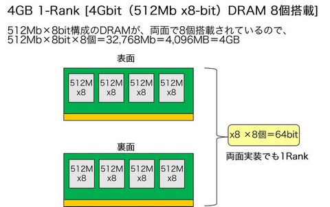 メモリ屋社長のちょっとタメになるメモリ話 Ryzenで話題になった メモリの Rank って何のこと Pc Watch