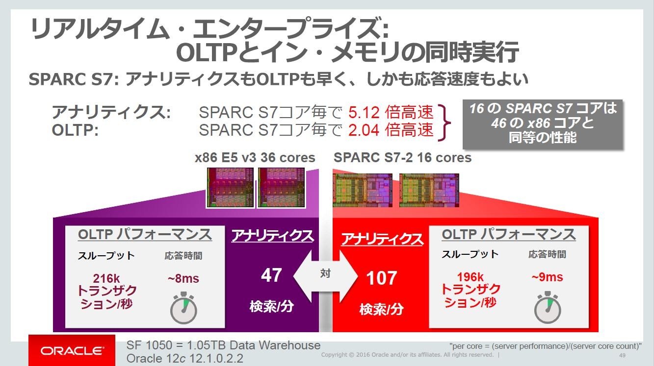 画像 福田昭のセミコン業界最前線 オラクルのcpuアクセラレータ技術 ソフトウェア イン シリコン 12 18 Pc Watch