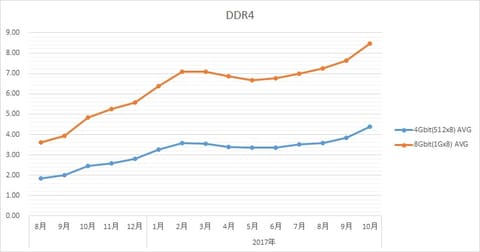 メモリ屋社長のちょっとタメになるメモリ話 ちょっと特殊なメモリ価格のお話 Pc Watch