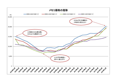 値上がりは続くが 容量はケチれない 18年 メモリ購入の条件 Pc Watch