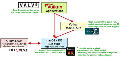 グラフィックスapi Vulkan がmacos Iosで利用可能に Pc Watch