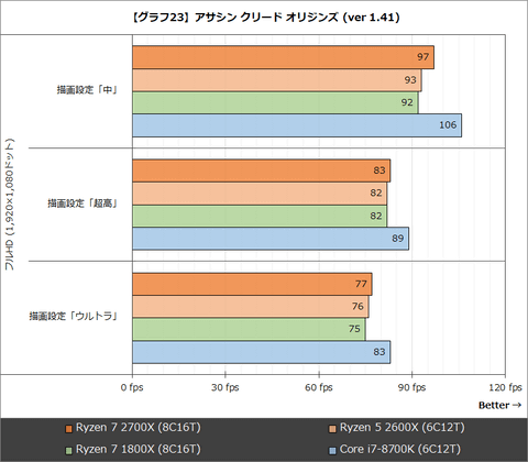 レビュー クロック向上で注目される第2世代ryzenをベンチマーク Pc Watch