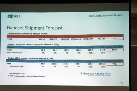 VESA、DisplayPort 1.4aの次世代規格を示唆。転送レートは2倍に - PC Watch