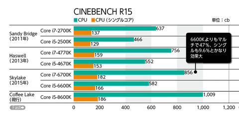 中古でも型落ちでもcpu交換は効く 旧pc強化の基礎知識 旧世代でのcore I5 I7乗り換えを考える Pc Watch