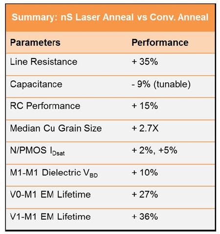 구리 배선 미세화 과제를 위한 나노초 레이저 어닐 기술(nS Laser Anneal)