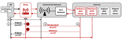 Lte通信で中間者攻撃を実現する Alter 商用lteでdnsスプーフィングを実現 Pc Watch