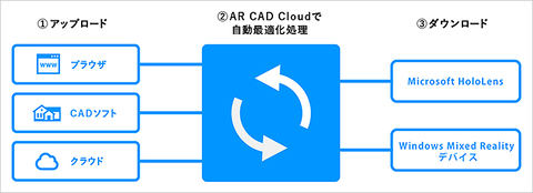 Biz ソフトバンクc S 3d Cadデータをvr Ar Mrデバイス向けに変換するサービスでmcj ホロラボと提携 Pc Watch