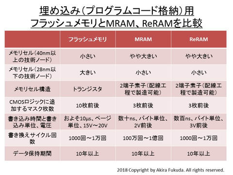 福田昭のセミコン業界最前線 パナソニックとtsmcが次世代reramを2019年製品化へ Pc Watch