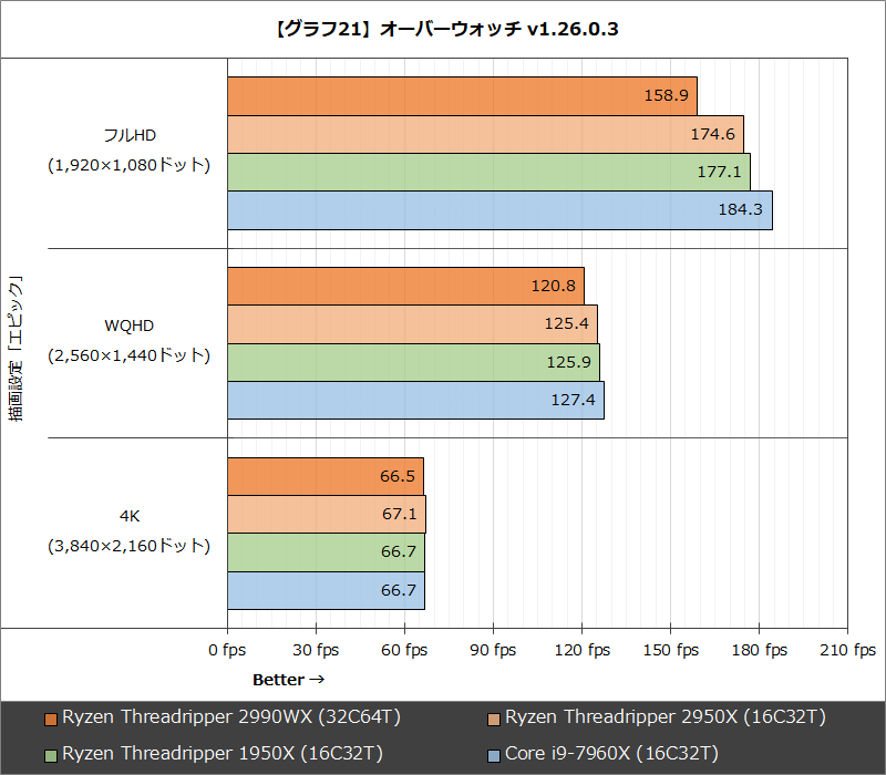 画像 レビュー 32コアの怪物cpu Ryzen Threadripper 2990wx を検証 16コアの2950xも侮れないコスパ 38 43 Pc Watch