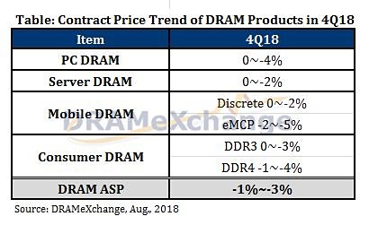 Dram価格 19年に最大25 下落の見込み Pc Watch