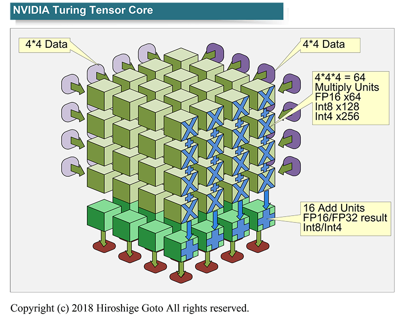 Google tensor 2. Tensor Core. NVIDIA Tensor Core. Тензорные ядра NVIDIA. Tensor Core GPU.