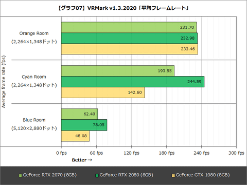 レビュー 明日発売のgeforce Rtx 70の実力をベンチマーク Pc Watch