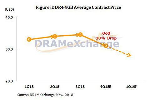 Dram価格 18年第4四半期に入り10 の急落 9四半期連続上昇から一転 Pc Watch