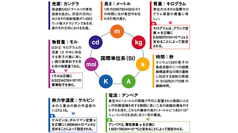 約130年ぶりに キログラム の定義が改定へ ケルビンやアンペアも改定 プランク定数測定には産総研が貢献 Pc Watch