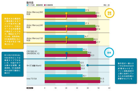 簡易水冷なんて飾りです 偉い人にはそれが分からんのですよ ホンキ の冷却なのか 雰囲気 なのか いま明かされる簡易水冷の事実 Pc Watch