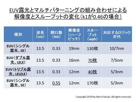 福田昭のセミコン業界最前線 見えてきた7nm以降の量産用euv露光技術 Pc Watch