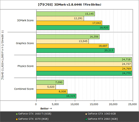 画像 Hothotレビュー スイートスポットを狙ったturing Gpu Geforce Gtx 1660 Ti を試す 2 34 Pc Watch