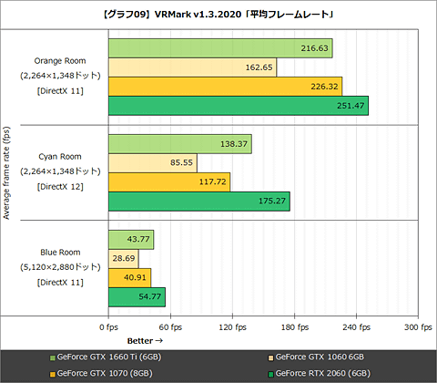 Hothotレビュー スイートスポットを狙ったturing Gpu Geforce Gtx 1660 Ti を試す Pc Watch