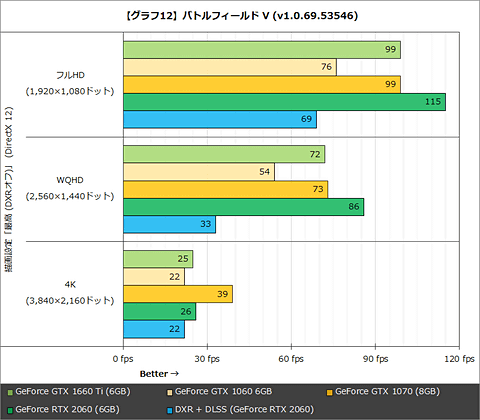 Hothotレビュー スイートスポットを狙ったturing Gpu Geforce Gtx 1660 Ti を試す Pc Watch