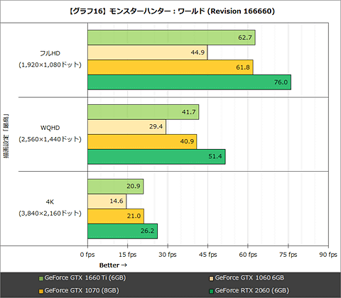 Hothotレビュー スイートスポットを狙ったturing Gpu Geforce Gtx 1660 Ti を試す Pc Watch