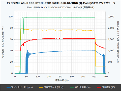 Hothotレビュー スイートスポットを狙ったturing Gpu Geforce Gtx 1660 Ti を試す Pc Watch