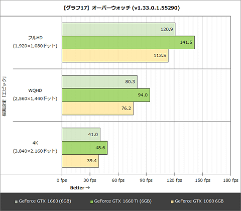 Hothotレビュー Gtx 1060より高性能 低消費電力な新ミドルレンジgpu Geforce Gtx 1660 Pc Watch