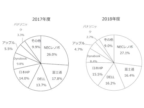 18年度の国内pc市場は出荷台数14 5 増 法人需要が個人需要を牽引 Pc Watch