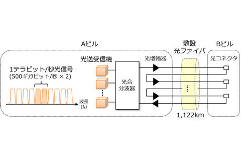 Ntt 商用光ファイバー環境初の1 000km超の1tbps伝送に成功 Pc Watch