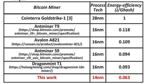 福田昭のセミコン業界最前線 正体を現しはじめたintelの仮想通貨マイニング用asic Intelがvlsiシンポジウムでエンジンの技術概要を公表 Pc Watch