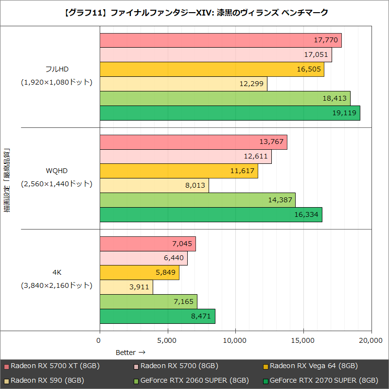 画像 レビュー Radeon Rx 5700 Xtのライバルとの差は Pcie 4 0の効果も含めて検証 30 49 Pc Watch