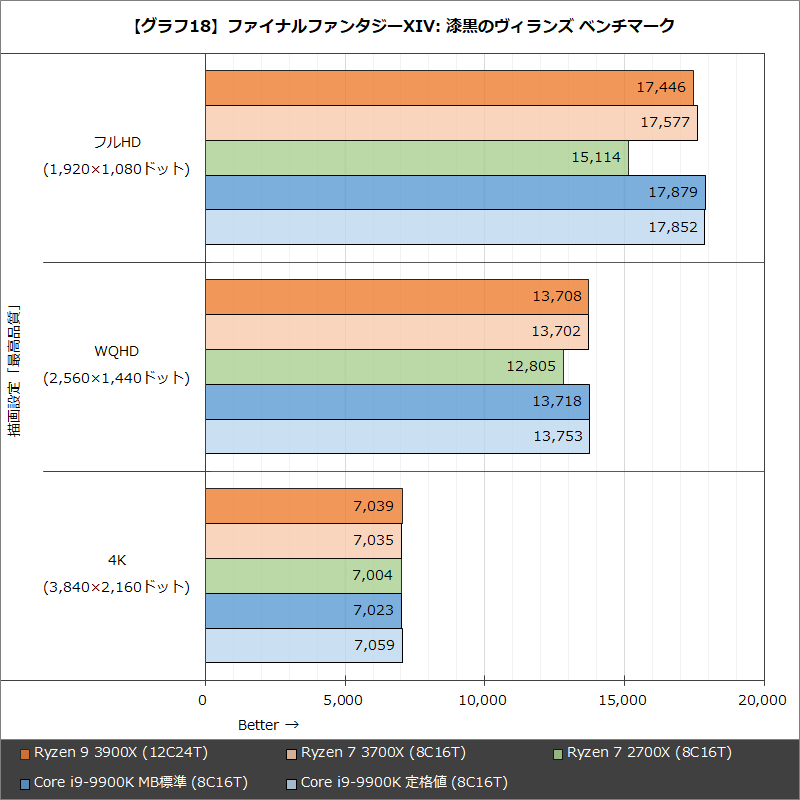 画像 特集 第3世代ryzenが驚異的性能でintelを圧倒 Ryzen 9 3900x Ryzen 7 3700xレビュー 39 54 Pc Watch