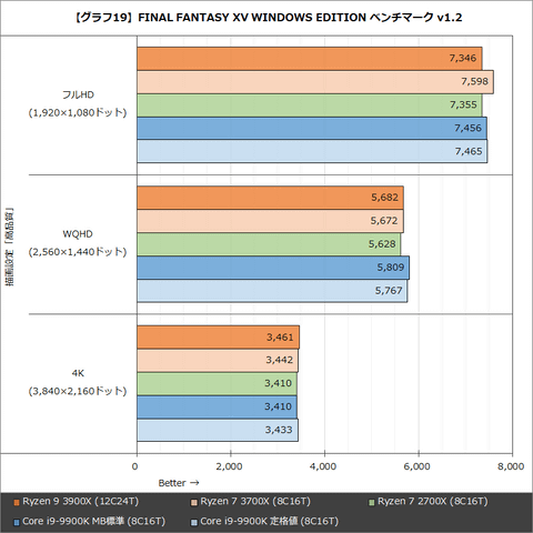 特集 第3世代ryzenが驚異的性能でintelを圧倒 Ryzen 9 3900x Ryzen 7 3700xレビュー Pc Watch