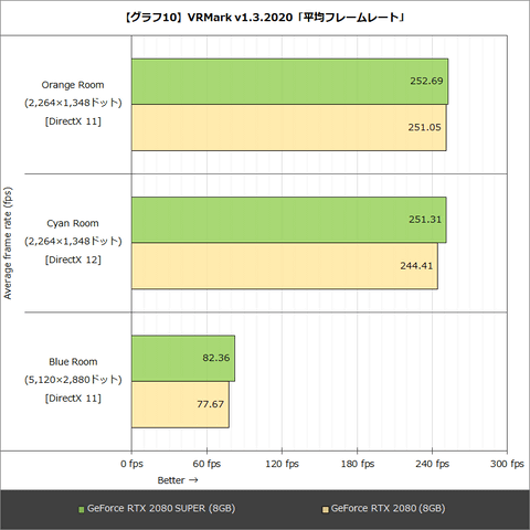 Hothotレビュー 独擅場のgpuがさらに強化 Geforce Rtx 2080 Super をテスト Pc Watch