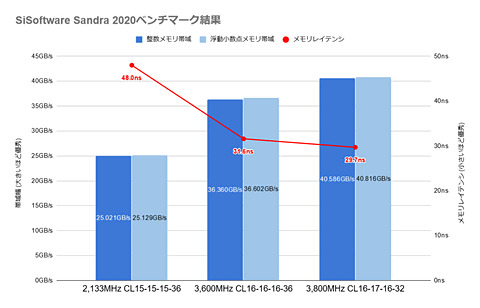 やじうまミニレビュー Ryzen 3000 X570環境に最適化したddr4メモリ Trident Z Neo Pc Watch