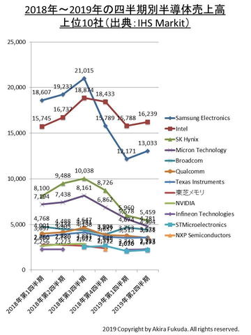 福田昭のセミコン業界最前線 Intelとソニーは躍進 Nvidiaは激減した半導体企業の明暗 Intelがトップに返り咲く Pc Watch