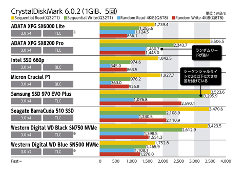 主要16製品の性能が一目で分かる 最新ssd一斉ベンチマーク Pc Watch