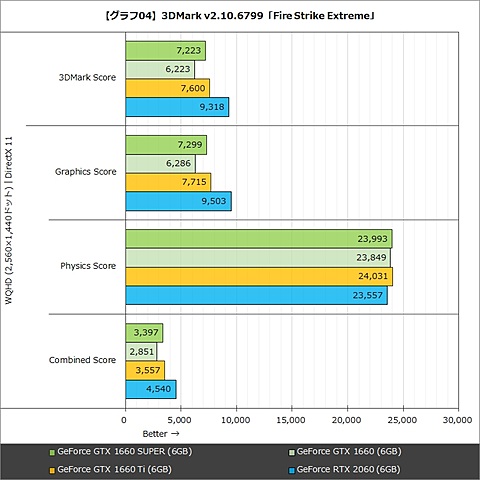 Hothotレビュー Gddr6の搭載でお買い得感が高まった Geforce Gtx 1660 Super を試す Pc Watch