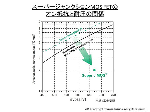 福田昭のセミコン業界最前線 パワーデバイスで健闘する日本の半導体企業 Pc Watch