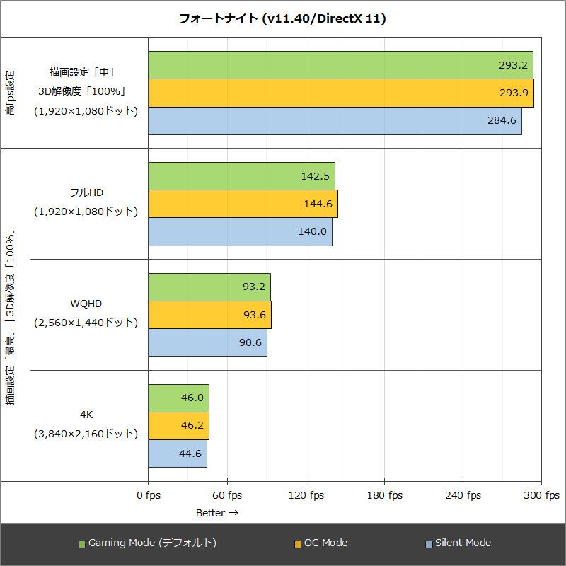 画像 レビュー 小型デスクトップでリアルタイムレイトレーシングの夢を叶える Asusの Dual Rtx2070 O8g Mini を試す Pr 34 38 Pc Watch