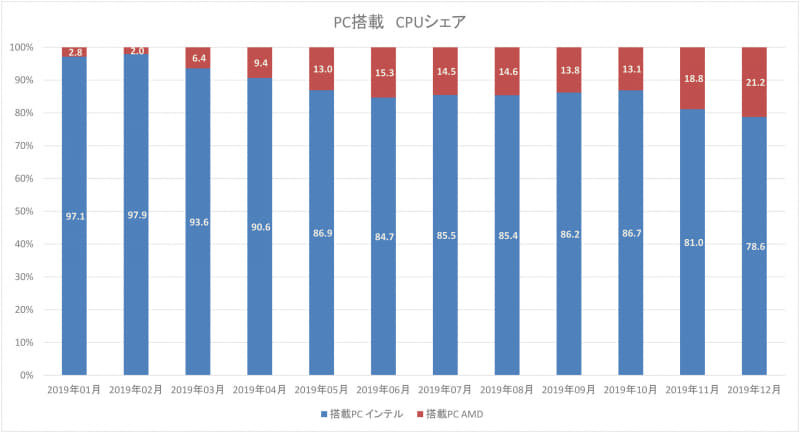  Intel CPUɐ[Ȍ 43 YouTube>4{ ->摜>15 