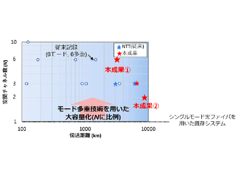 Ntt 世界初のモード多重光信号を用いた9 000km以上の長距離伝送に成功 光ファイバ1本あたり最大6倍の伝送容量も実現可能 Pc Watch