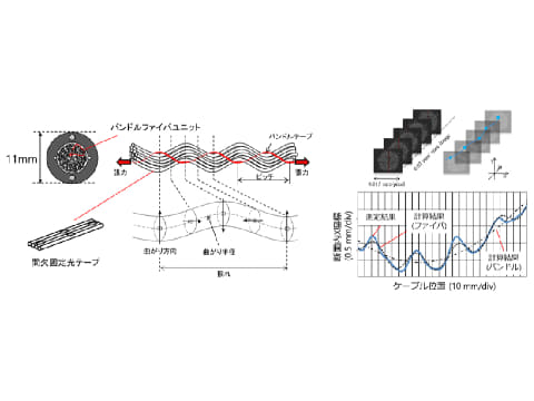 Ntt 光ケーブルの構造最適化で光ファイバ伝送特性の制御に成功 Pc Watch