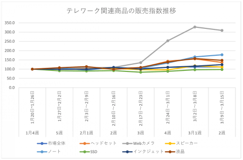 Pcなどテレワーク関連機器の売上が急拡大中 売れ筋商品の傾向を探ってみた Pc Watch