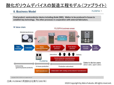 福田昭のセミコン業界最前線 次世代半導体 酸化ガリウム 開発の旗手 Flosfia を訪ねる Pc Watch