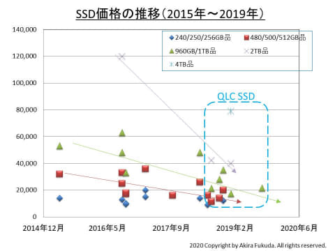 福田昭のセミコン業界最前線 1tbで5 000円 のssdを目指す将来世代のnandフラッシュ Pc Watch